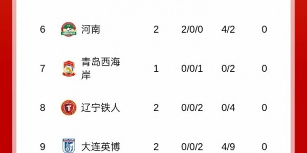 鲁豫有约！河南成泰山后第2支，积分从负分→归零的球队！