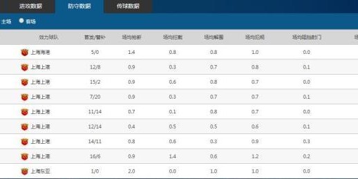 九游体育app下载-中超最强多面手！传球进球均新高 上港左翼卫闪光