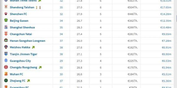 中超球队身价排名：奥斯卡超山东全队 武汉居次席