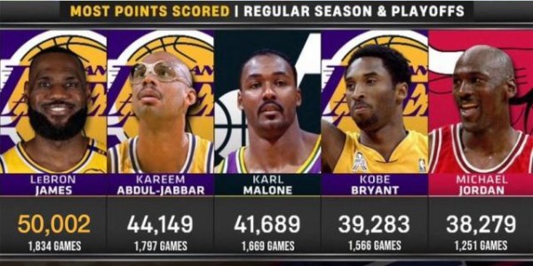 九游娱乐-常规赛+季后赛总分破5万历史唯一！詹姆斯再创神迹